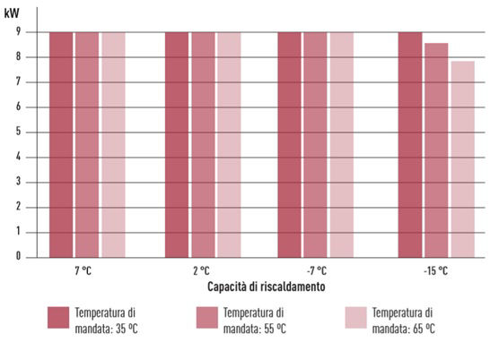 0-CO2 | Panasonic Aquarea HT - Grafico Capacità 9 kW